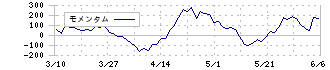 センコーグループホールディングス(9069)のモメンタム