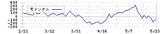 日本石油輸送(9074)のモメンタム