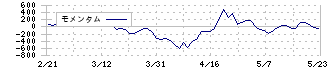 神奈川中央交通(9081)のモメンタム