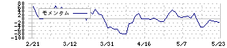 大和自動車交通(9082)のモメンタム