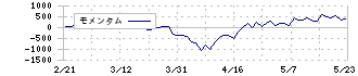 日本郵船(9101)のモメンタム