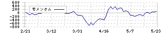 ＮＳユナイテッド海運(9110)のモメンタム