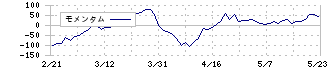 明海グループ(9115)のモメンタム