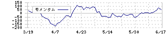 飯野海運(9119)のモメンタム