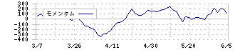 玉井商船(9127)のモメンタム