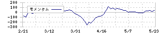 共栄タンカー(9130)のモメンタム