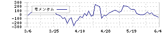 九州旅客鉄道(9142)のモメンタム