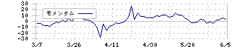 ノバレーゼ(9160)のモメンタム