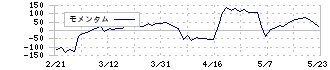 トライト(9164)のモメンタム