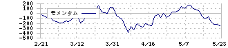 ＧＥＮＤＡ(9166)のモメンタム