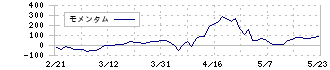 ライズ・コンサルティング・グループ(9168)のモメンタム