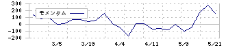 成友興業(9170)のモメンタム