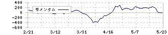 日本航空(9201)のモメンタム