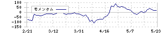 スカイマーク(9204)のモメンタム