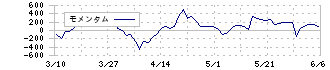 エフ・コード(9211)のモメンタム