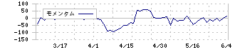 セイファート(9213)のモメンタム