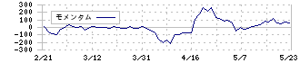 Ｒｅｃｏｖｅｒｙ　Ｉｎｔｅｒｎａｔｉｏｎａｌ(9214)のモメンタム