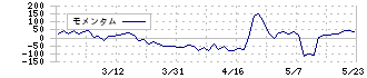 ＣａＳｙ(9215)のモメンタム