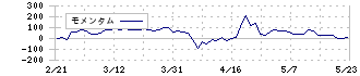 ビーウィズ(9216)のモメンタム