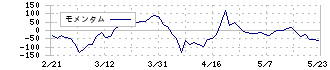 メンタルヘルステクノロジーズ(9218)のモメンタム