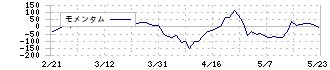 ギックス(9219)のモメンタム