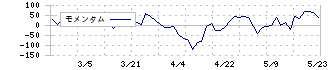 エフビー介護サービス(9220)のモメンタム