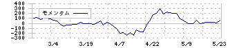 ブリッジコンサルティンググループ(9225)のモメンタム