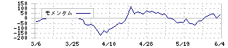 マイクロ波化学(9227)のモメンタム