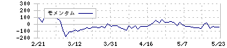 サンウェルズ(9229)のモメンタム