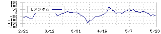 アジア航測(9233)のモメンタム