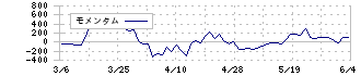 バリュークリエーション(9238)のモメンタム