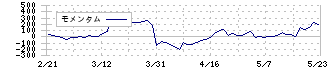 メディア総研(9242)のモメンタム