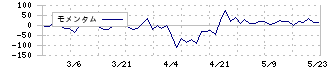 デジタリフト(9244)のモメンタム