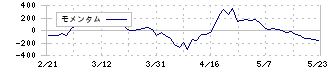 人・夢・技術グループ(9248)のモメンタム