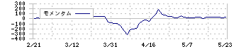 日本エコシステム(9249)のモメンタム