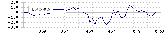 ＧＲＣＳ(9250)のモメンタム