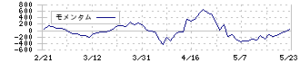 ラストワンマイル(9252)のモメンタム