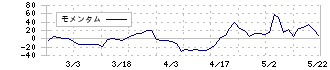 スローガン(9253)のモメンタム