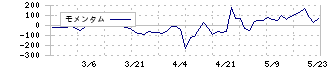 ラバブルマーケティンググループ(9254)のモメンタム