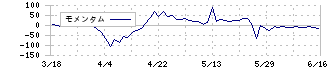 サクシード(9256)のモメンタム
