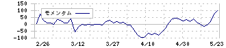 ＹＣＰホールディングス（グローバル）(9257)のモメンタム