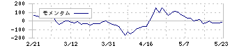 シルバーライフ(9262)のモメンタム