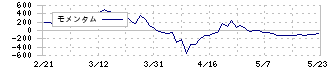 ヤマシタヘルスケアホールディングス(9265)のモメンタム