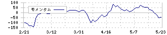 和心(9271)のモメンタム