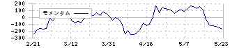 ブティックス(9272)のモメンタム