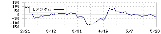 コーア商事ホールディングス(9273)のモメンタム