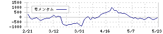 ギフトホールディングス(9279)のモメンタム