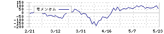 三菱倉庫(9301)のモメンタム