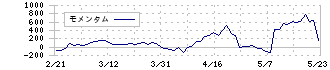 三井倉庫ホールディングス(9302)のモメンタム