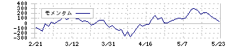 住友倉庫(9303)のモメンタム